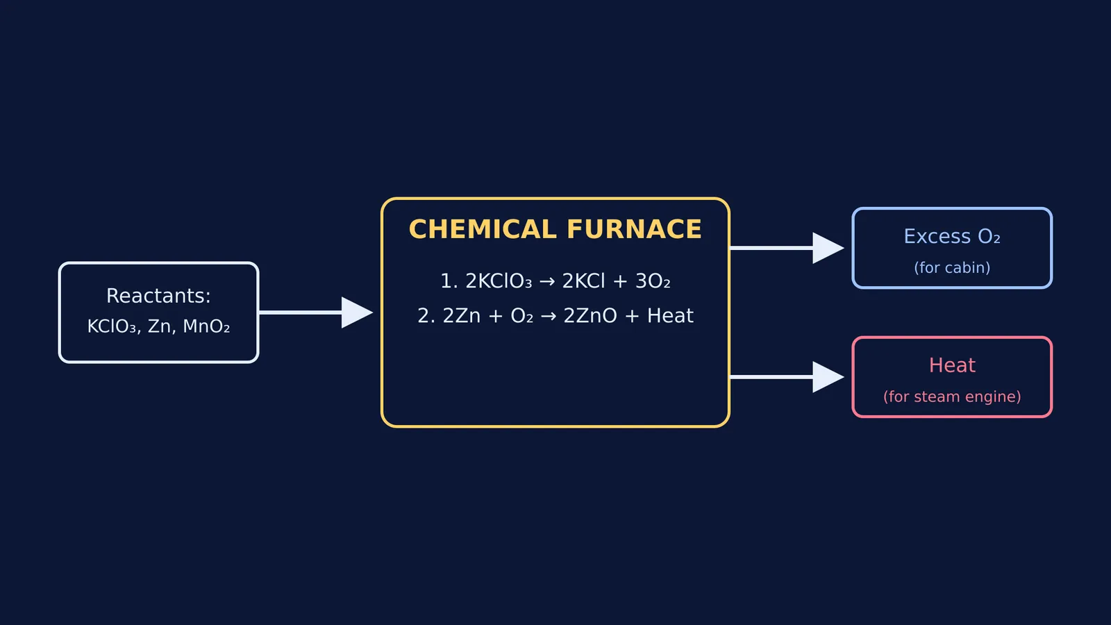 Diagram showing the chemical furnace of the Ictíneo II generating oxygen and heat.