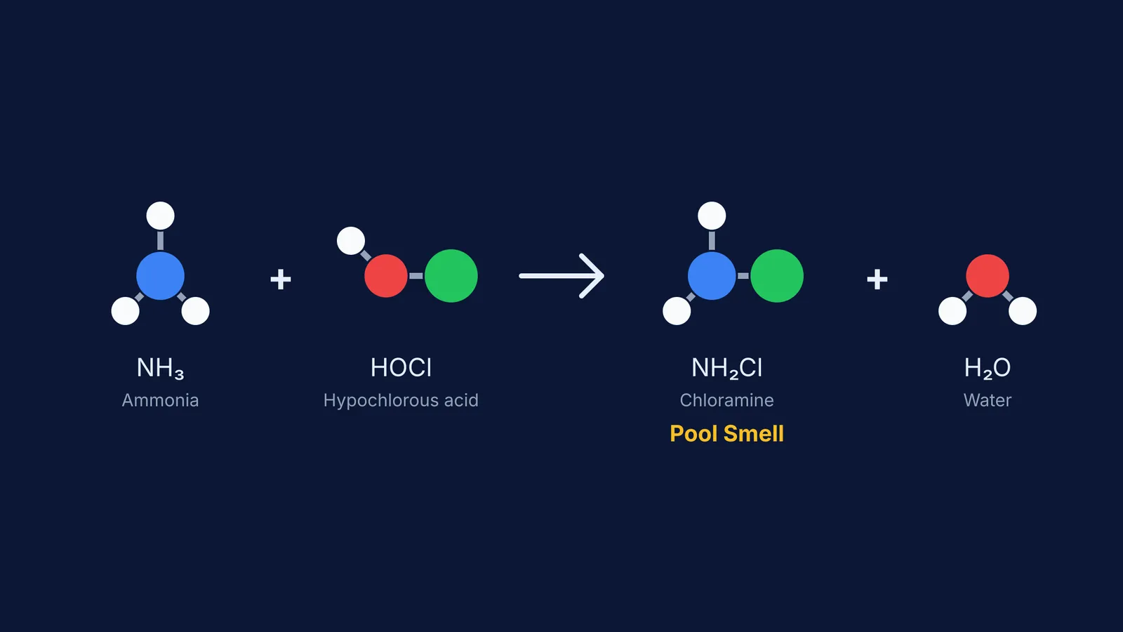 Diagram showing the chemical reaction of ammonia and hypochlorous acid forming chloramine and water