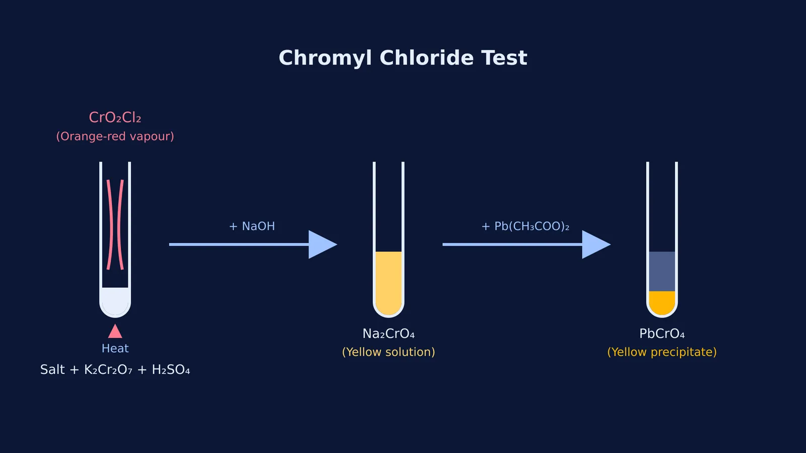 Diagram showing the chemical reactions of the chromyl chloride test.