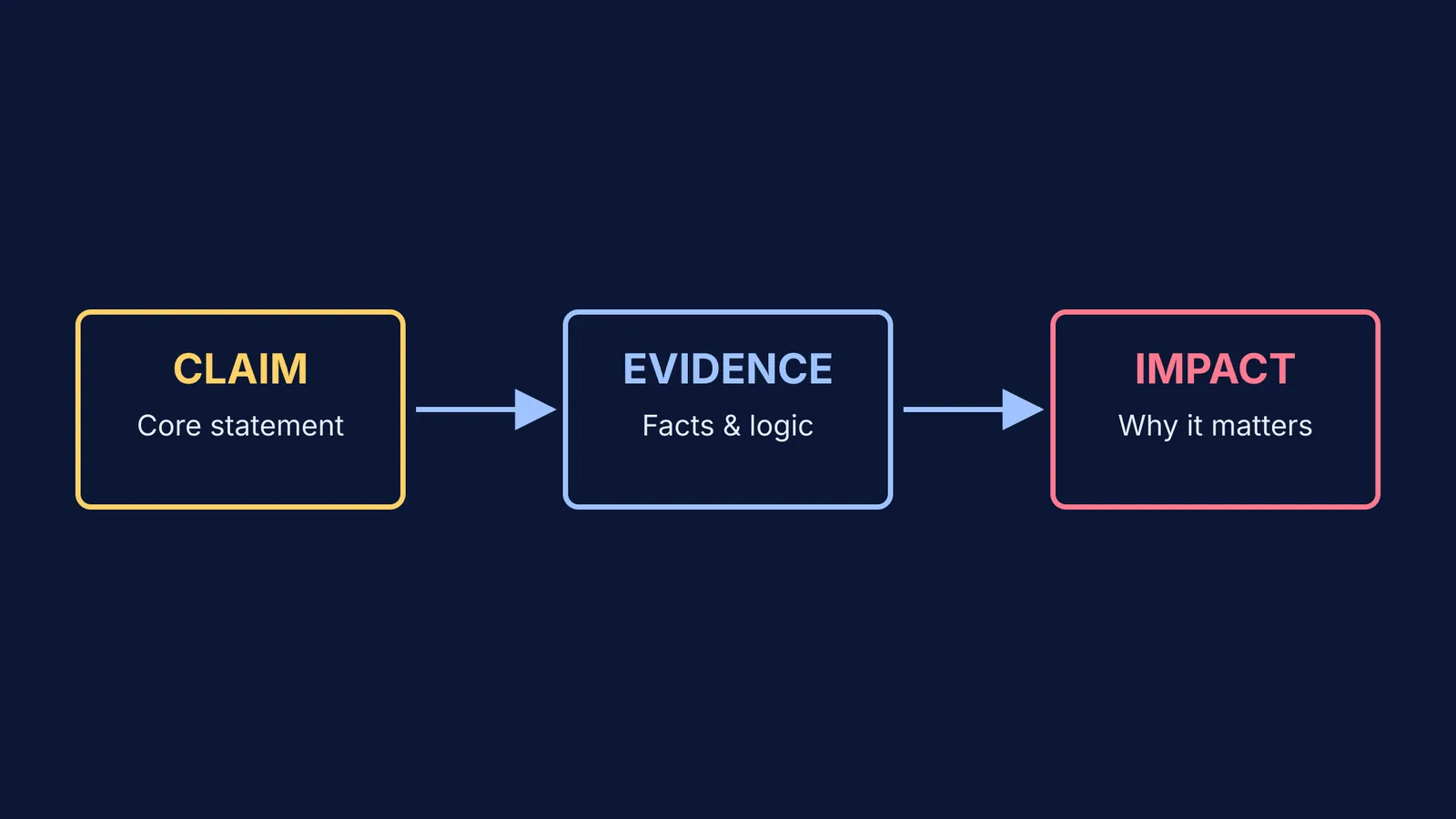 Diagram showing the Claim, Evidence, and Impact structure of an argument