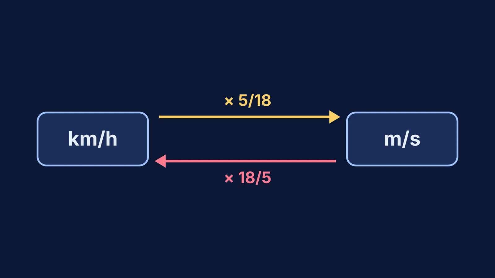 Diagram showing the conversion from km/h to m/s