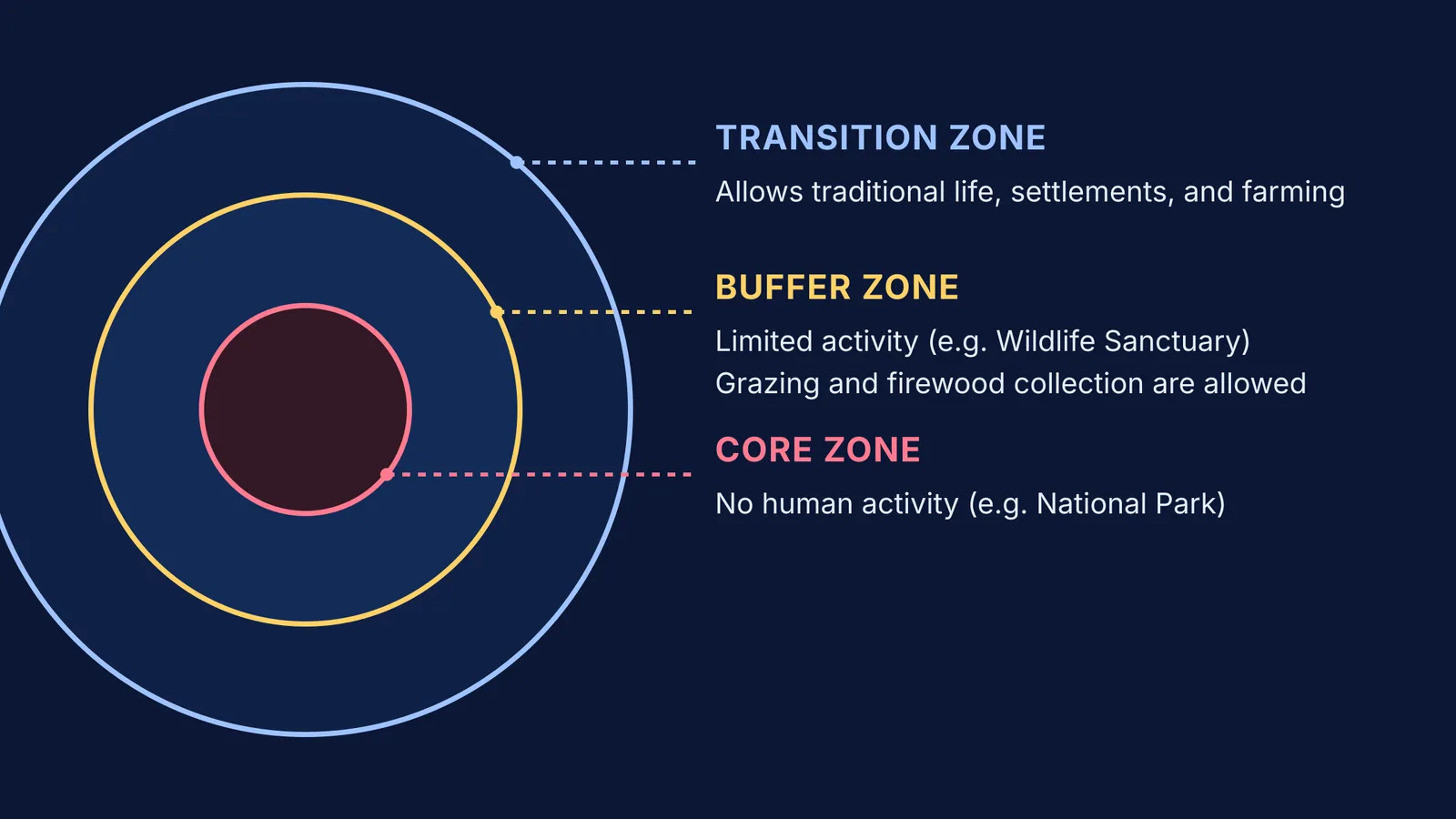 Diagram showing the core, buffer, and transition zones of a biosphere reserve