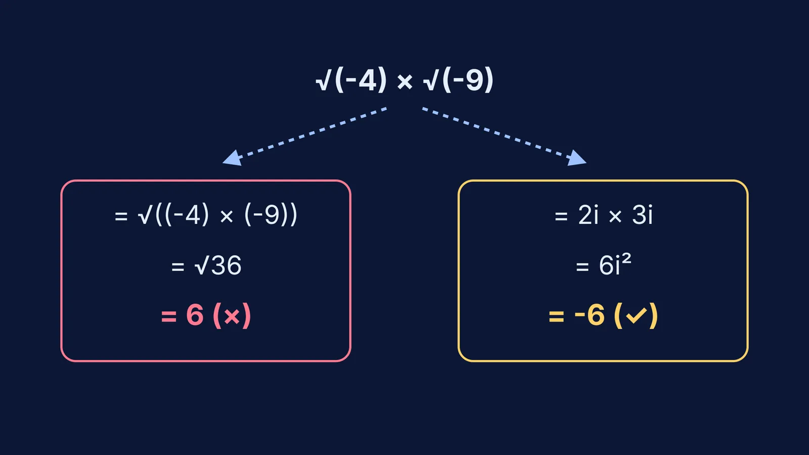 Diagram showing the correct and incorrect ways to multiply √(-4) and √(-9)
