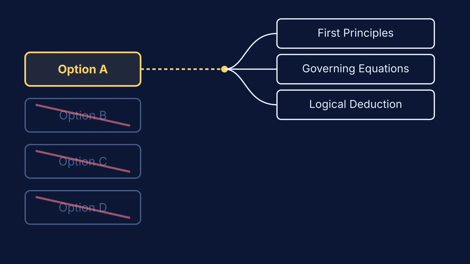 Diagram showing the correct Option A connecting to First Principles, Governing Equations, and Logical Deduction.