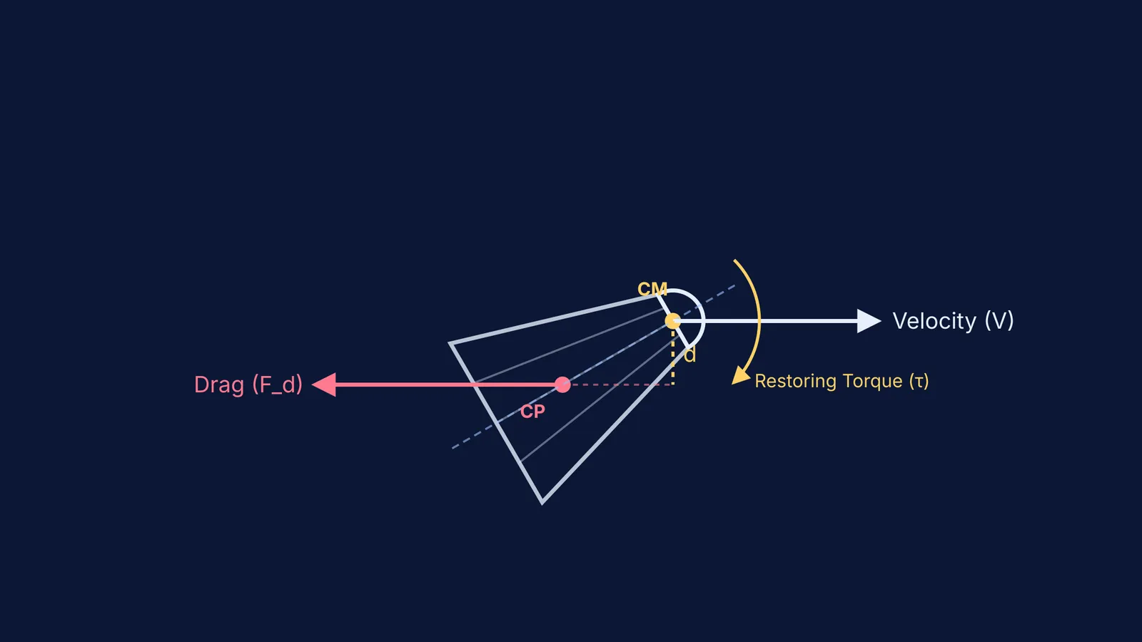Diagram showing the correcting torque on a shuttlecock