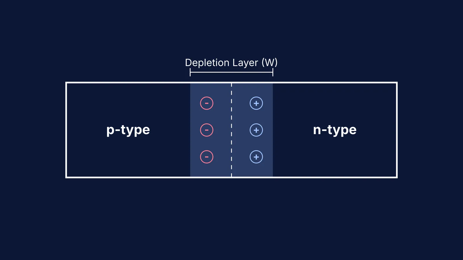 Diagram showing the depletion layer between p-type and n-type semiconductors with positive and negative ions.