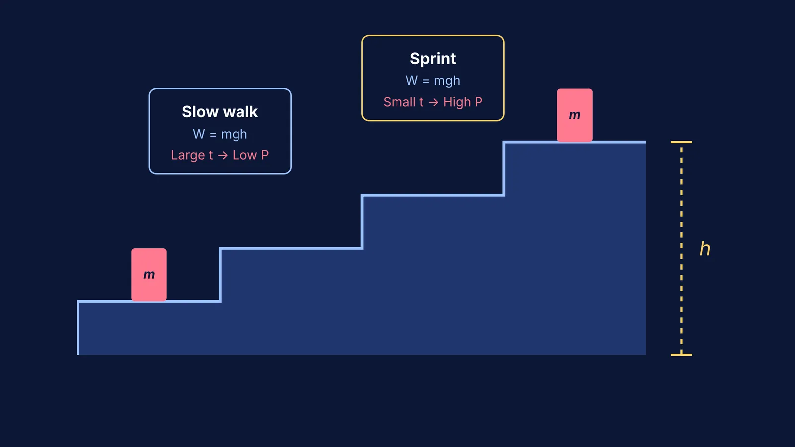 Diagram showing the difference in power between walking and sprinting up stairs