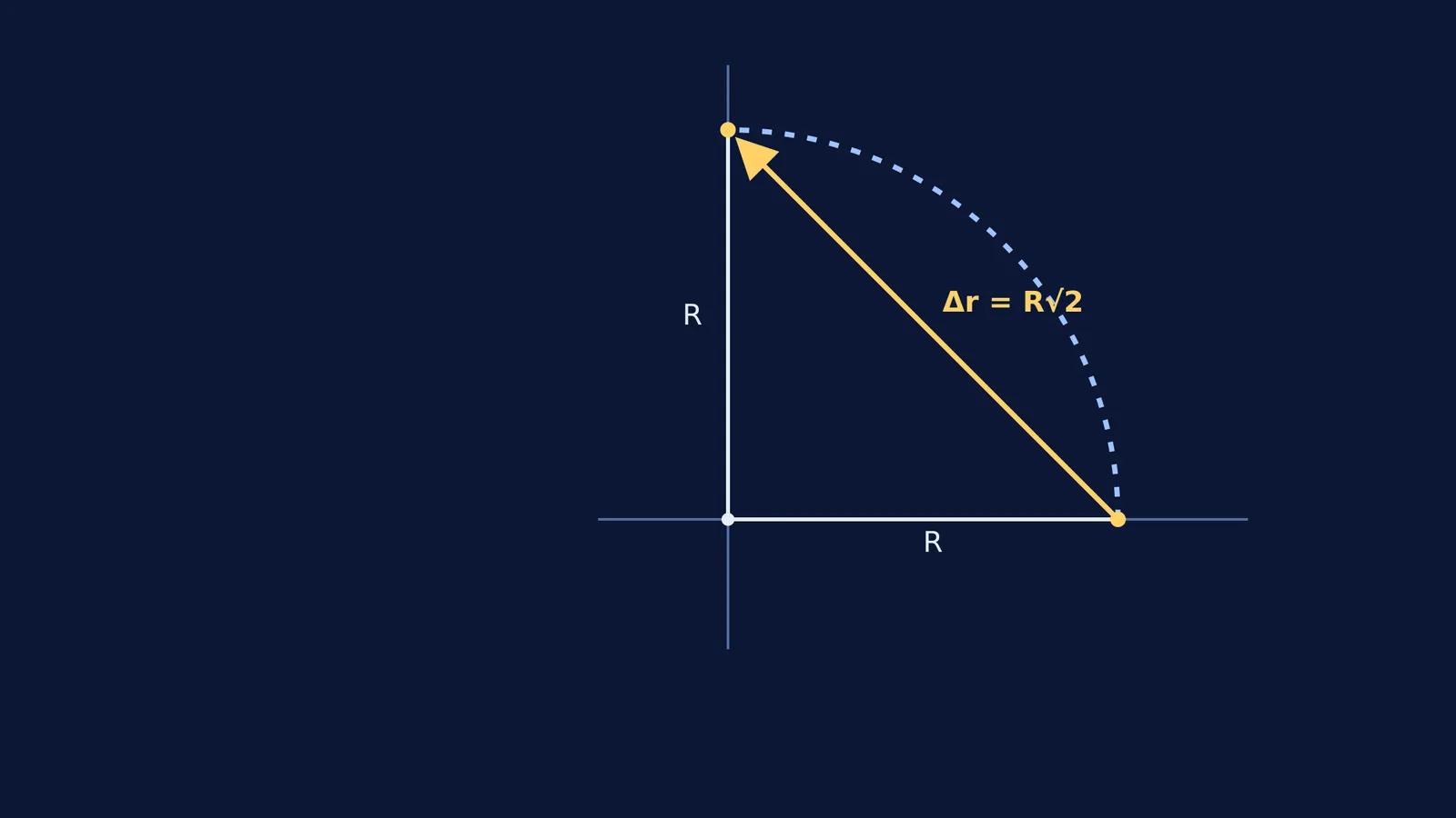Diagram showing the displacement vector and path for a quarter circle