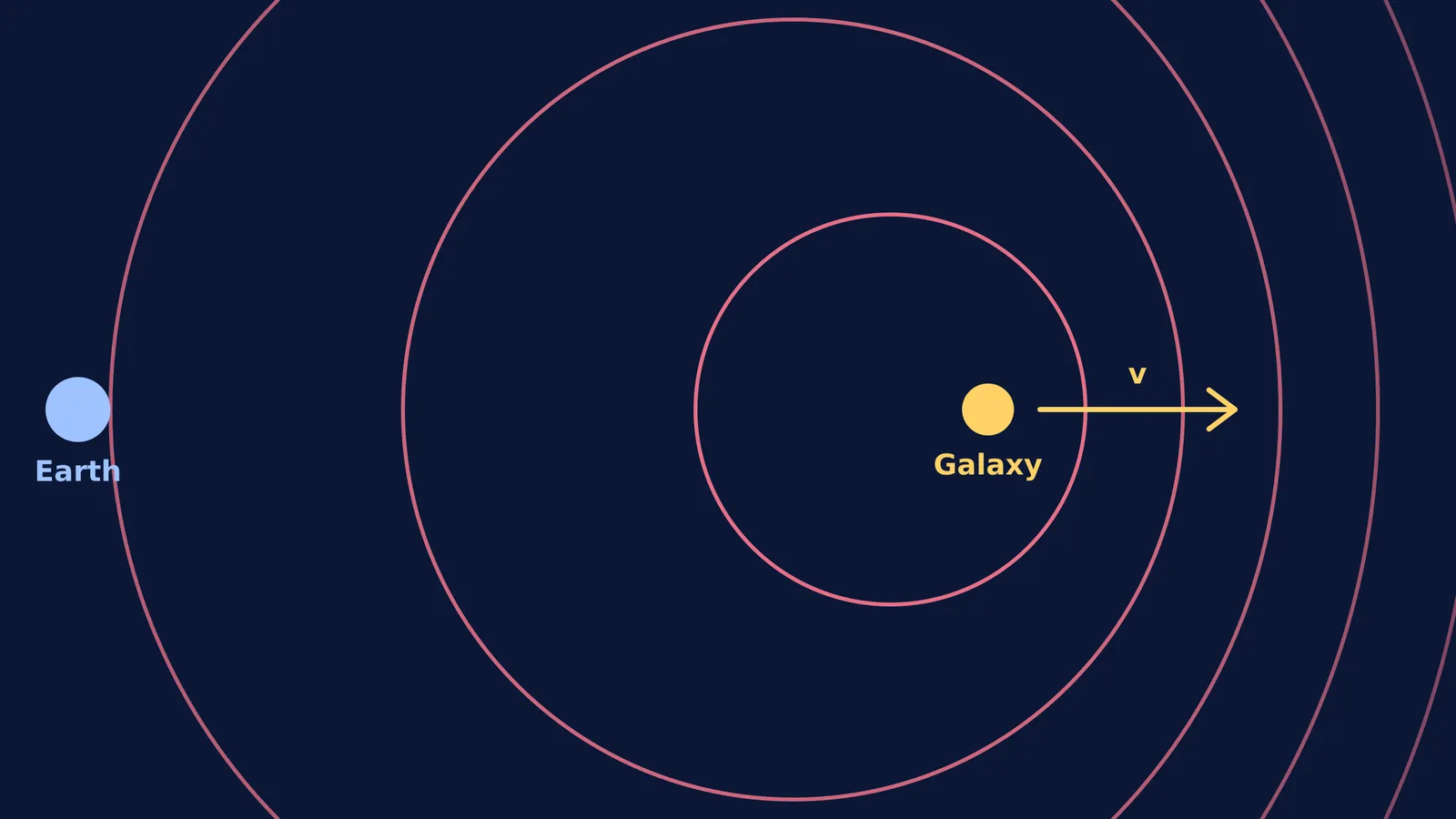 Diagram showing the Doppler redshift of light waves from a receding galaxy