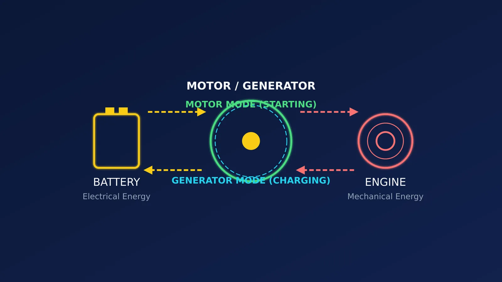 Diagram showing the dual operation of a motor-generator between a battery and an engine.