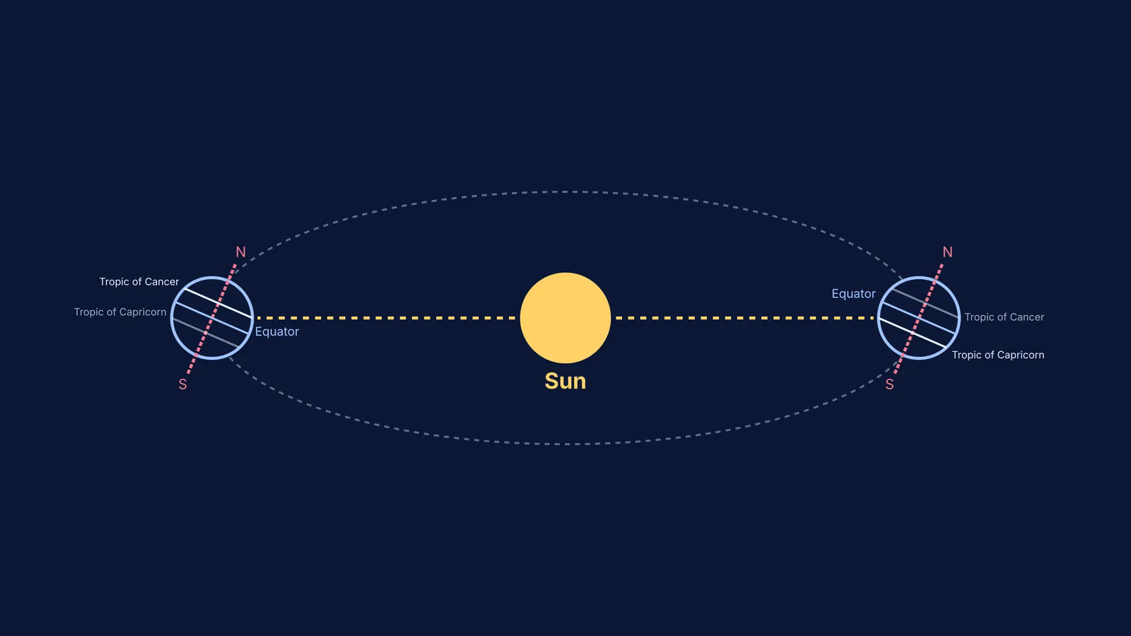 Diagram showing the Earth orbiting the Sun with a constant 23.5 degree tilt