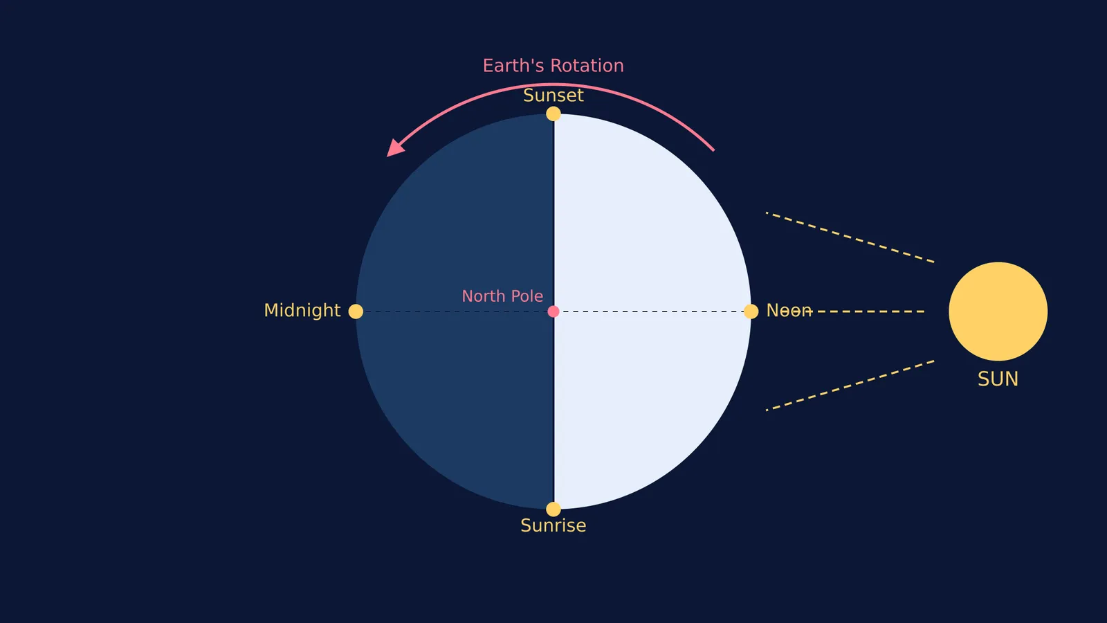 Diagram showing the Earth viewed from the North Pole, half lit by the Sun.