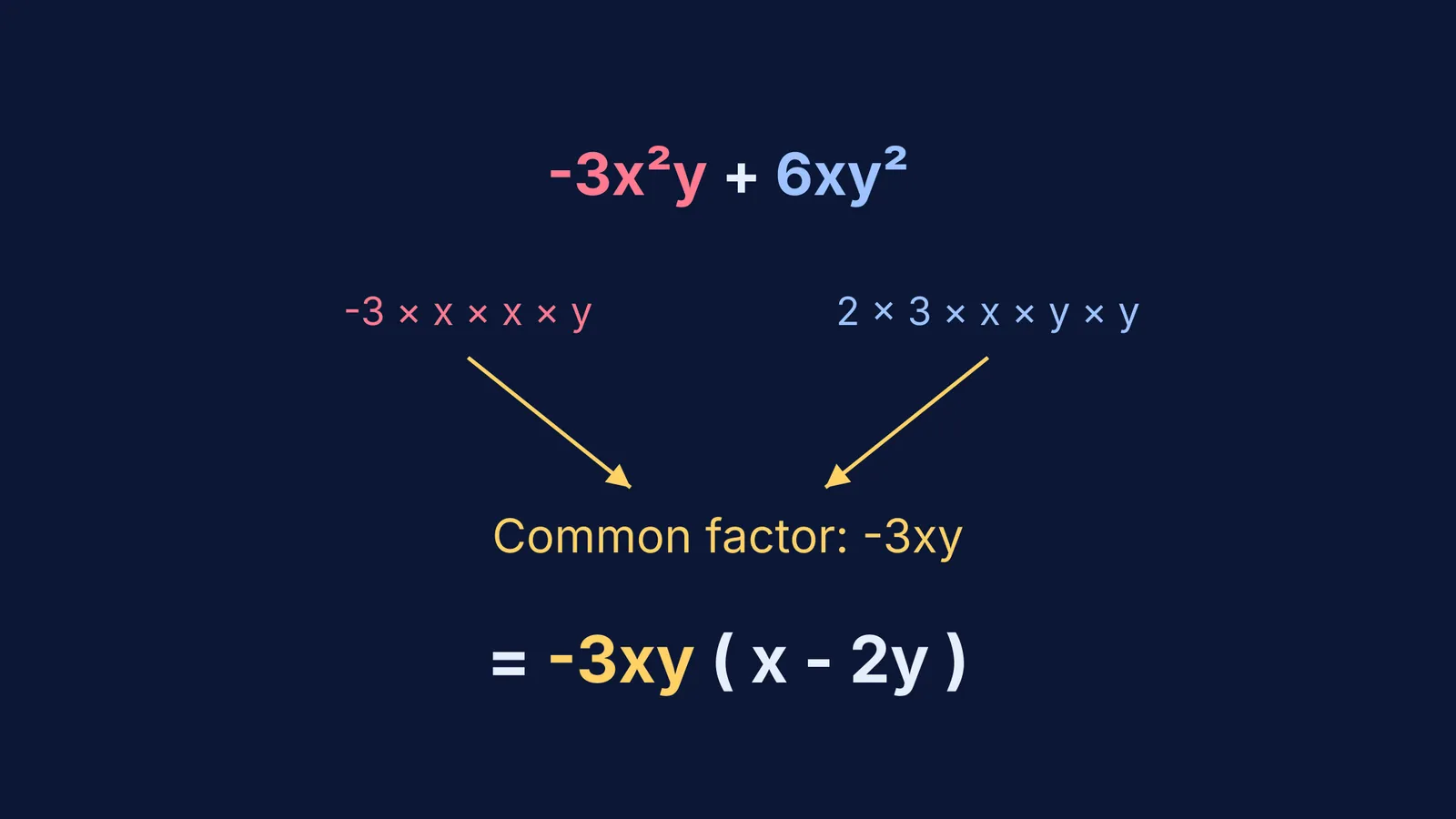 Diagram showing the factorisation of -3x²y + 6xy² by pulling out the common factor -3xy.