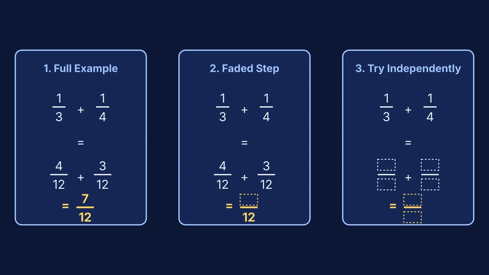 Diagram showing the faded worked example method for adding fractions