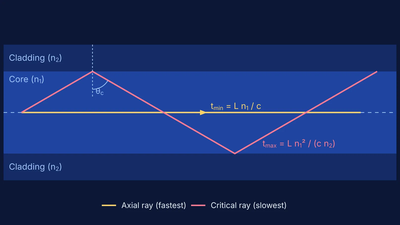 Diagram showing the fastest straight path and the slowest zig-zag path at the critical angle in an optical fibre.