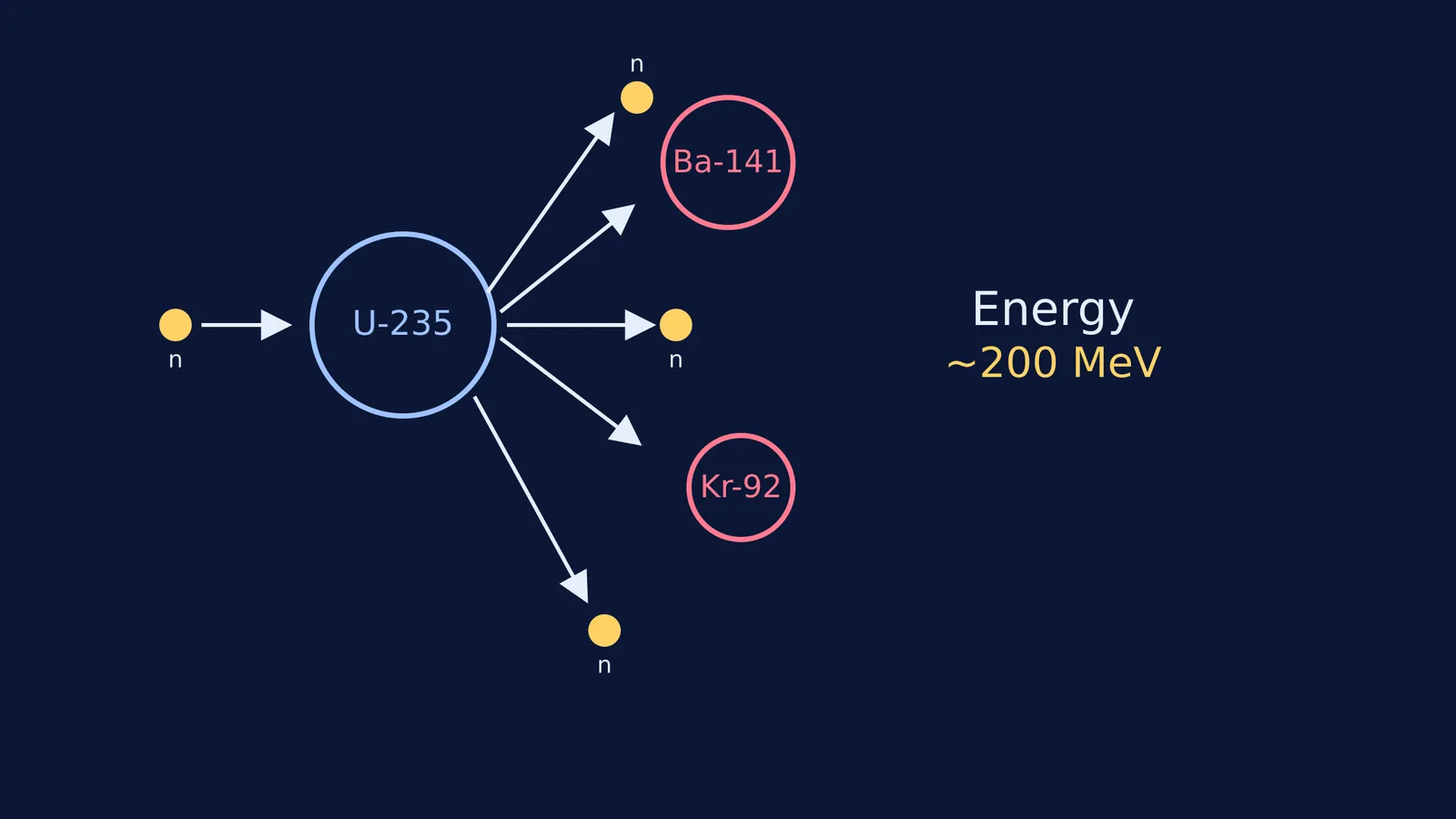 Diagram showing the fission of a uranium-235 nucleus.