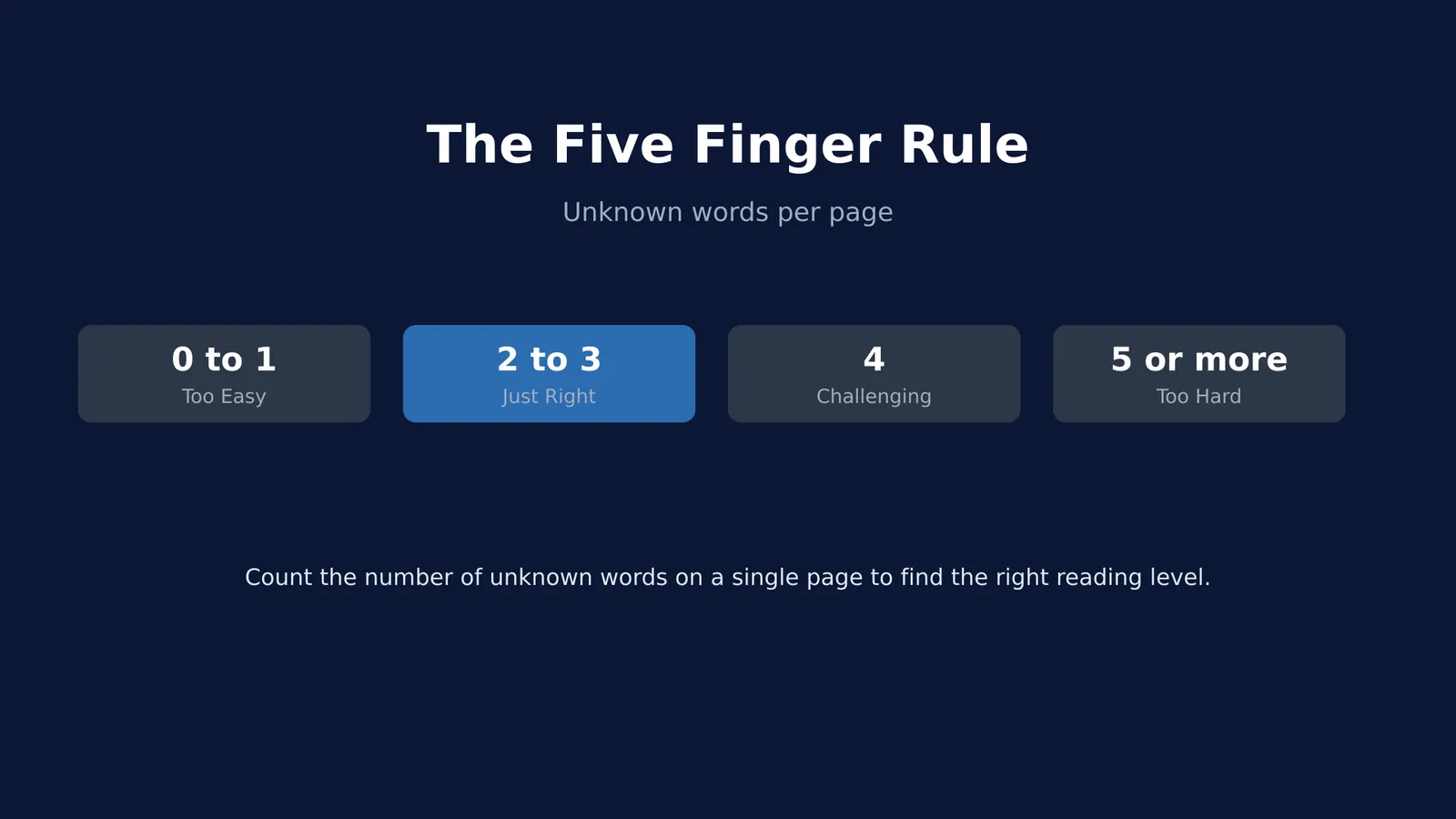 Diagram showing the Five Finger Rule reading thresholds from 0 to 5+ unknown words
