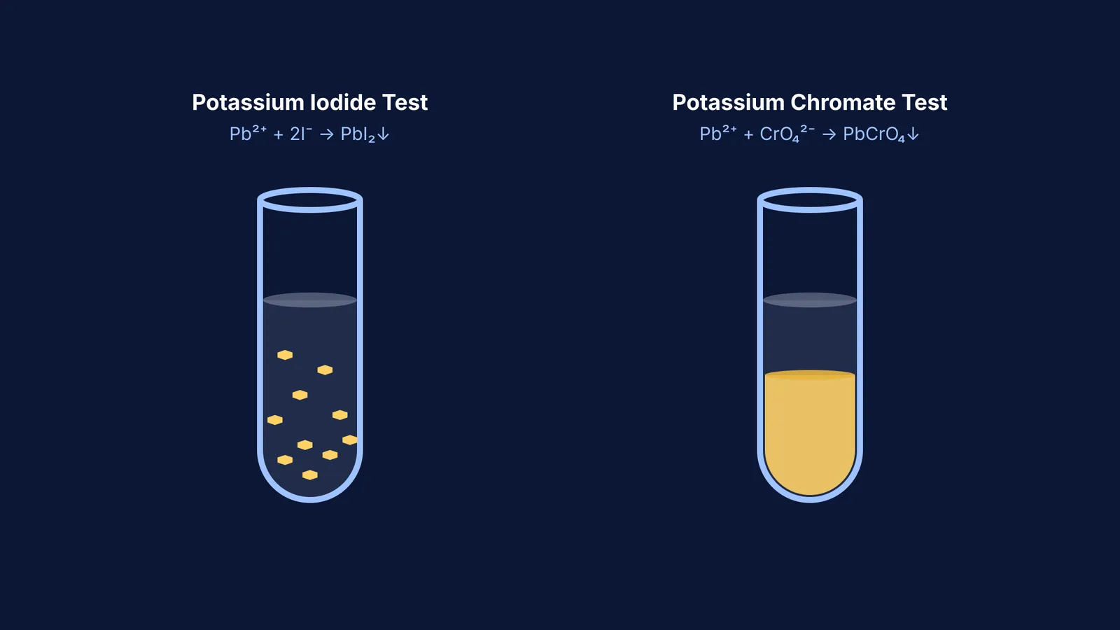 Diagram showing the formation of yellow lead iodide and lead chromate precipitates.