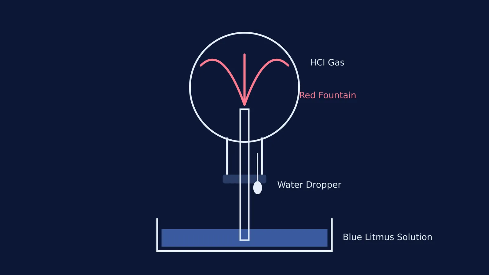 Diagram showing the fountain experiment with an inverted flask and a red fountain
