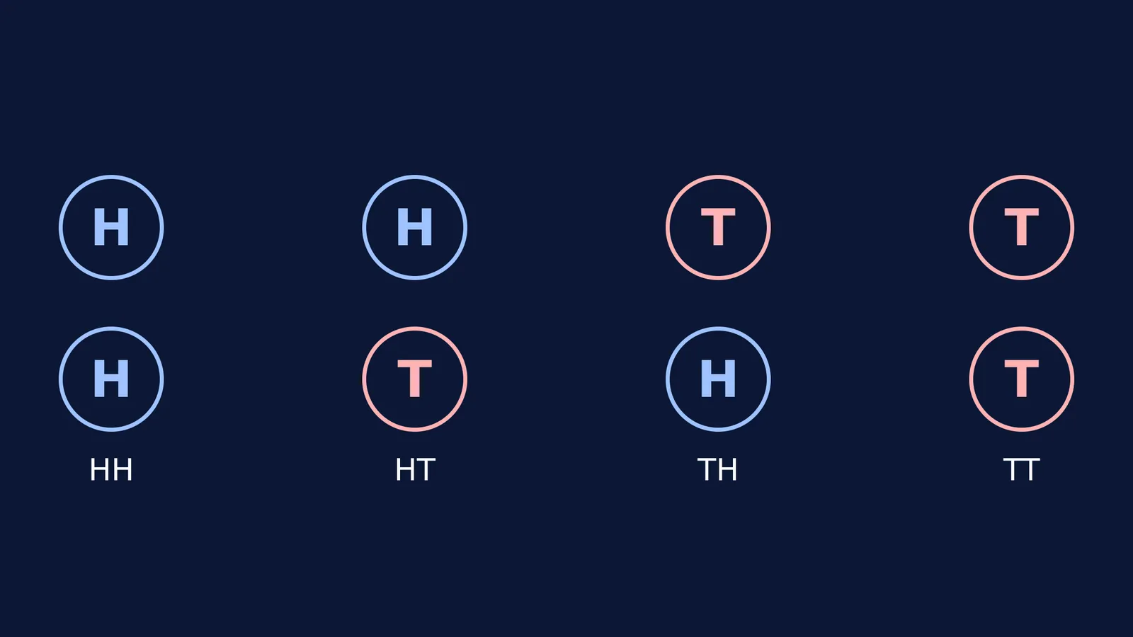 Diagram showing the four equally likely outcomes of tossing two coins: HH, HT, TH, TT.