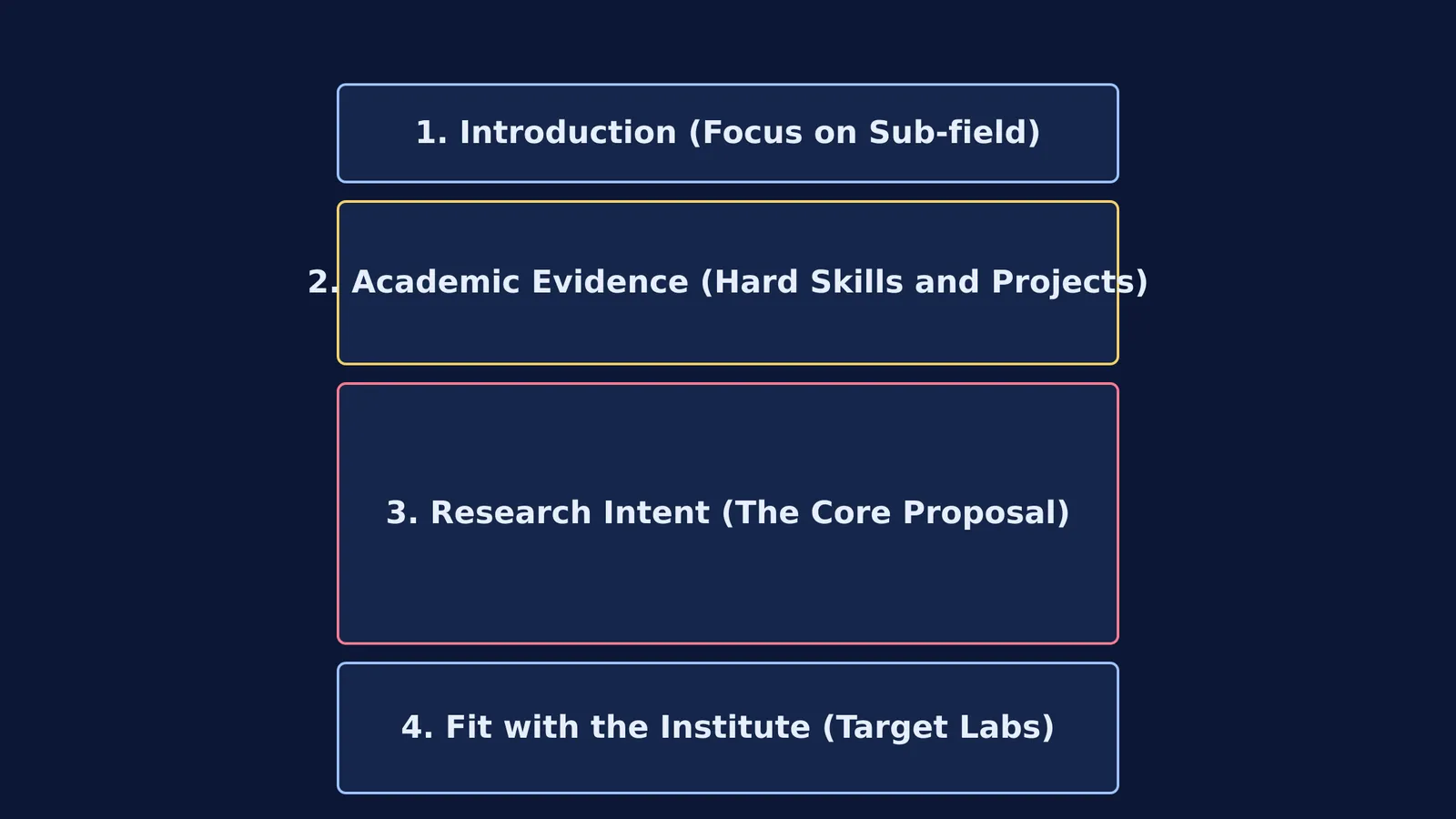 Diagram showing the four-part structure of a Statement of Purpose.