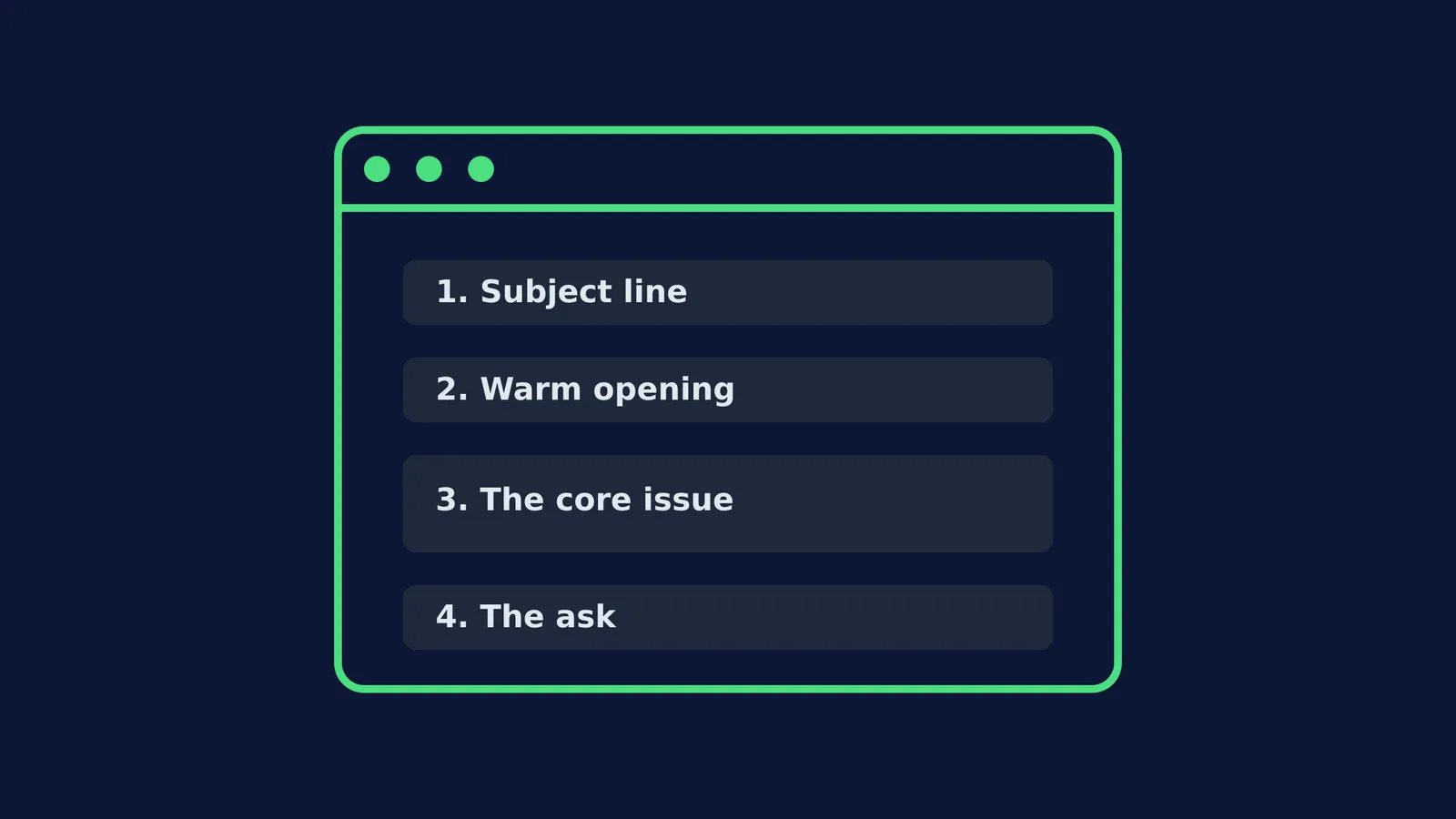 Diagram showing the four parts of an email to a teacher