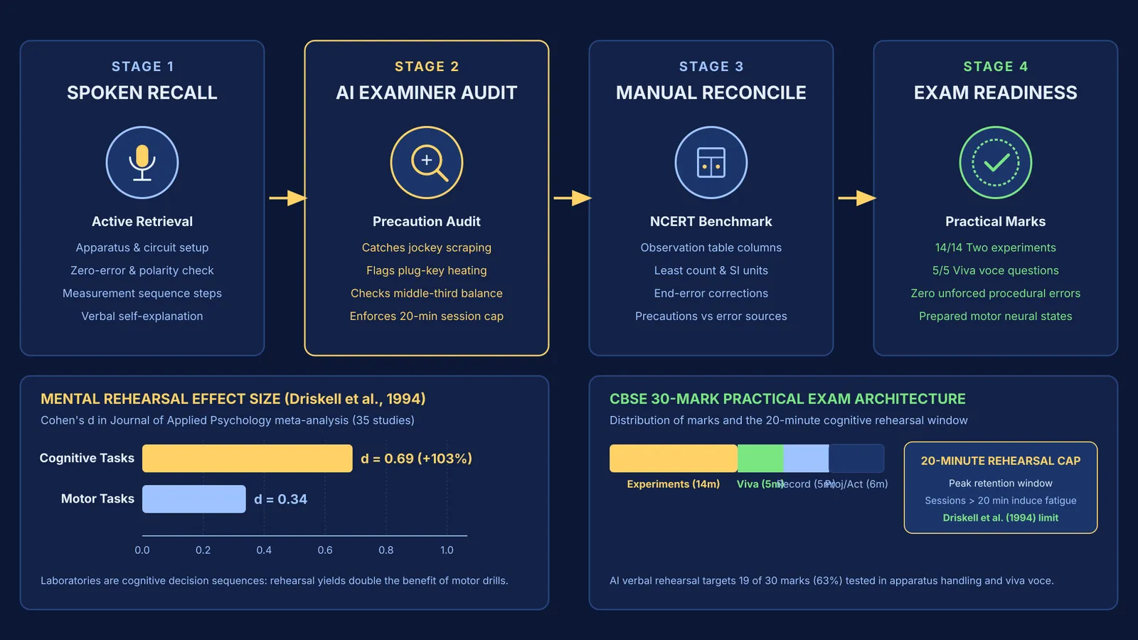 Diagram showing the four-stage practical rehearsal loop and meta-analysis effect size data