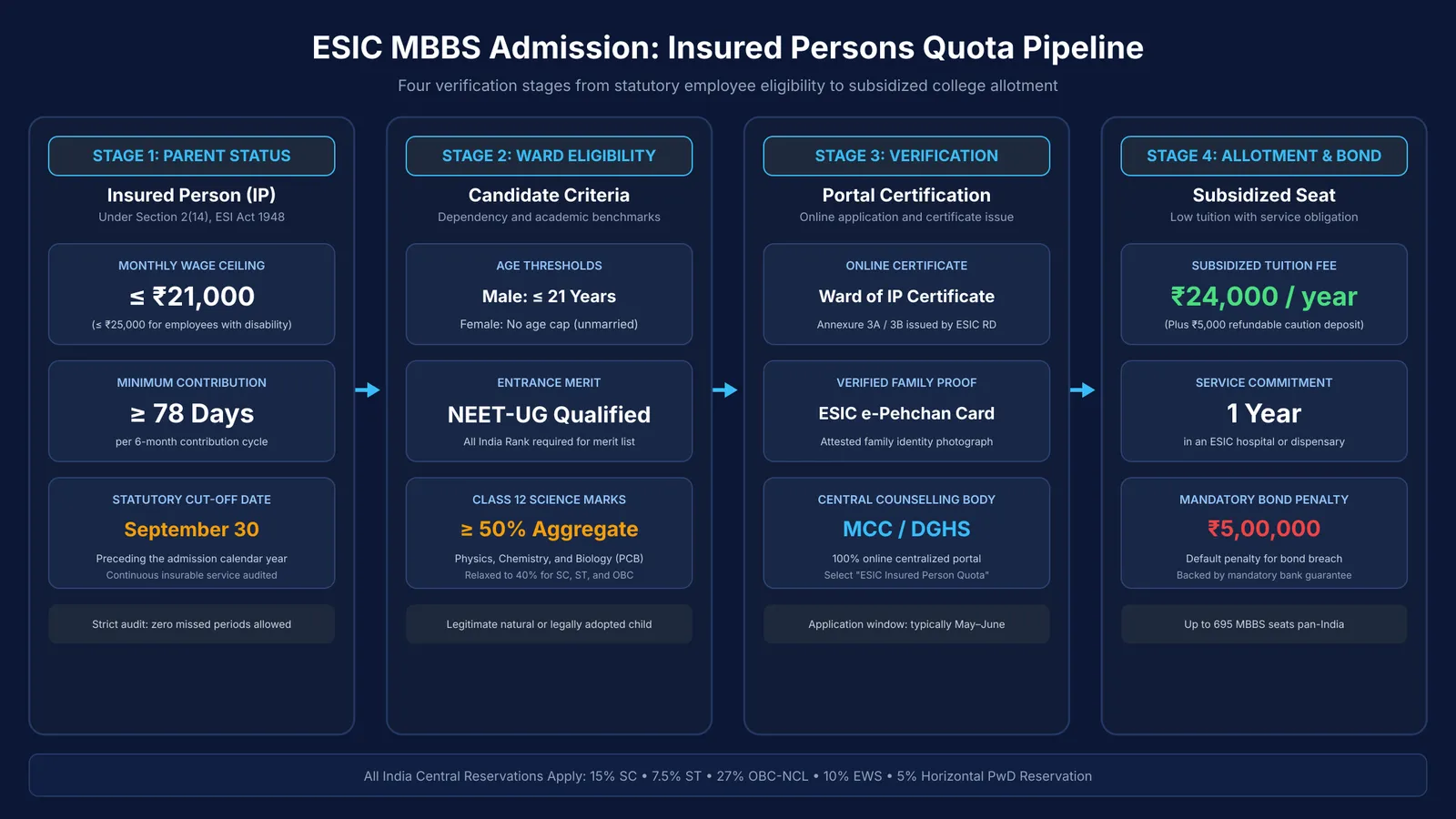Diagram showing the four stages of ESIC quota MBBS admission and eligibility