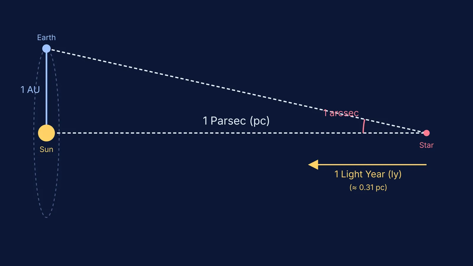 Diagram showing the geometric relationship between an astronomical unit, parsec, and light year.