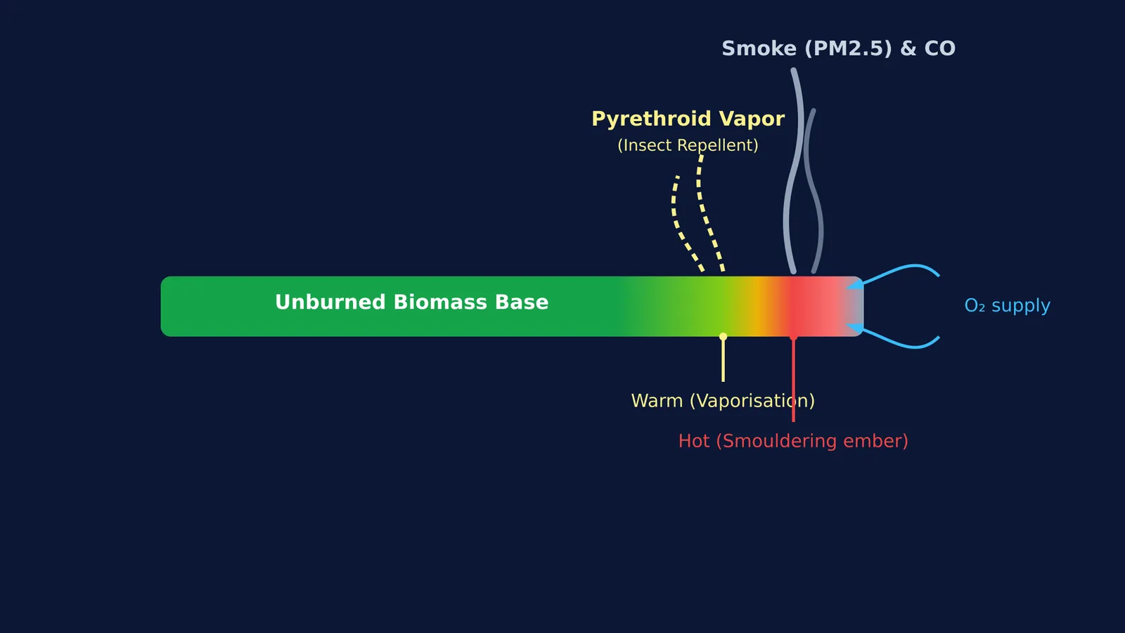 Diagram showing the heat zones of a burning mosquito coil.