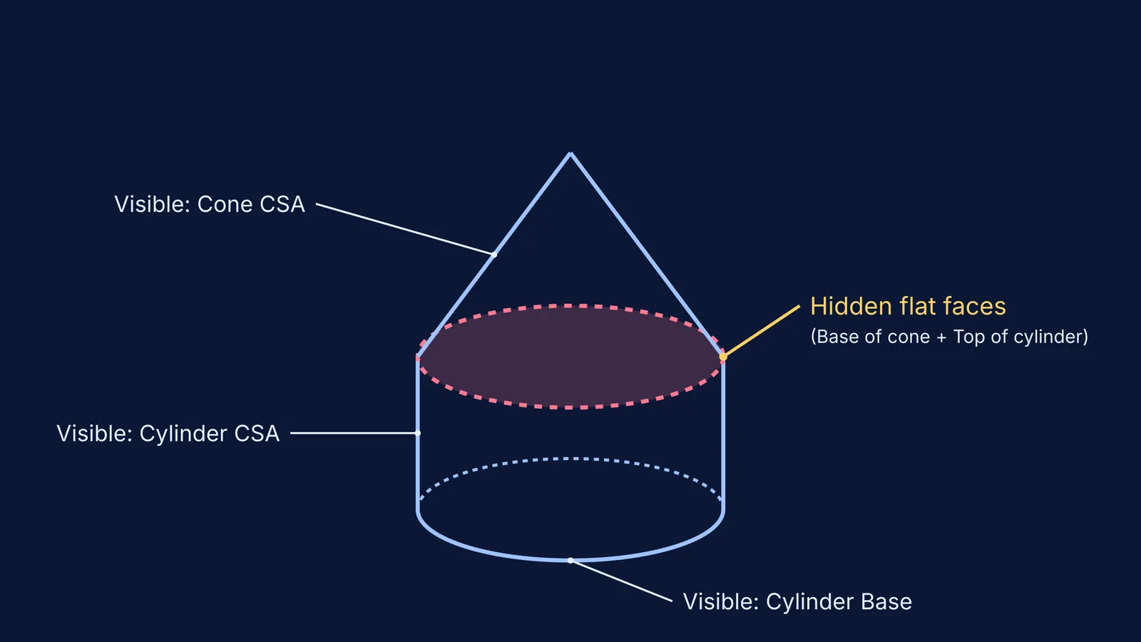 Diagram showing the hidden faces between a joined cone and cylinder