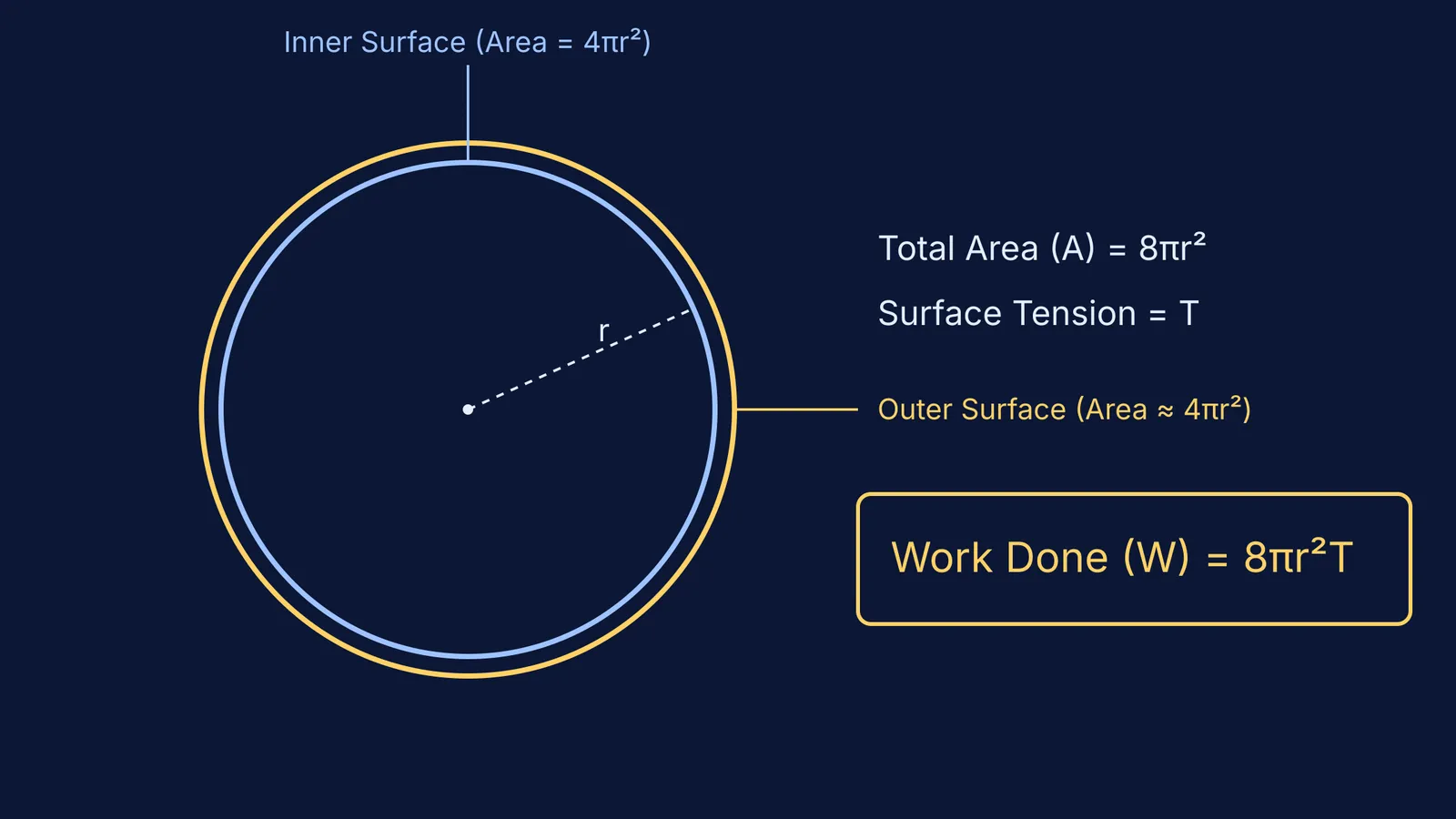 Diagram showing the inner and outer surfaces of a soap bubble.