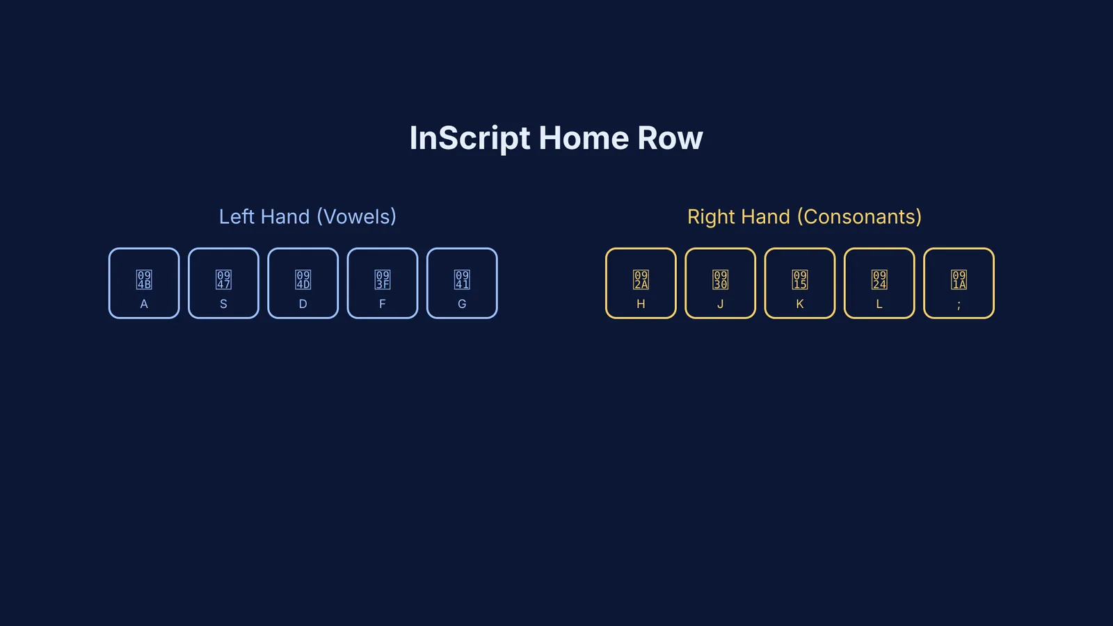 Diagram showing the InScript Hindi keyboard home row layout