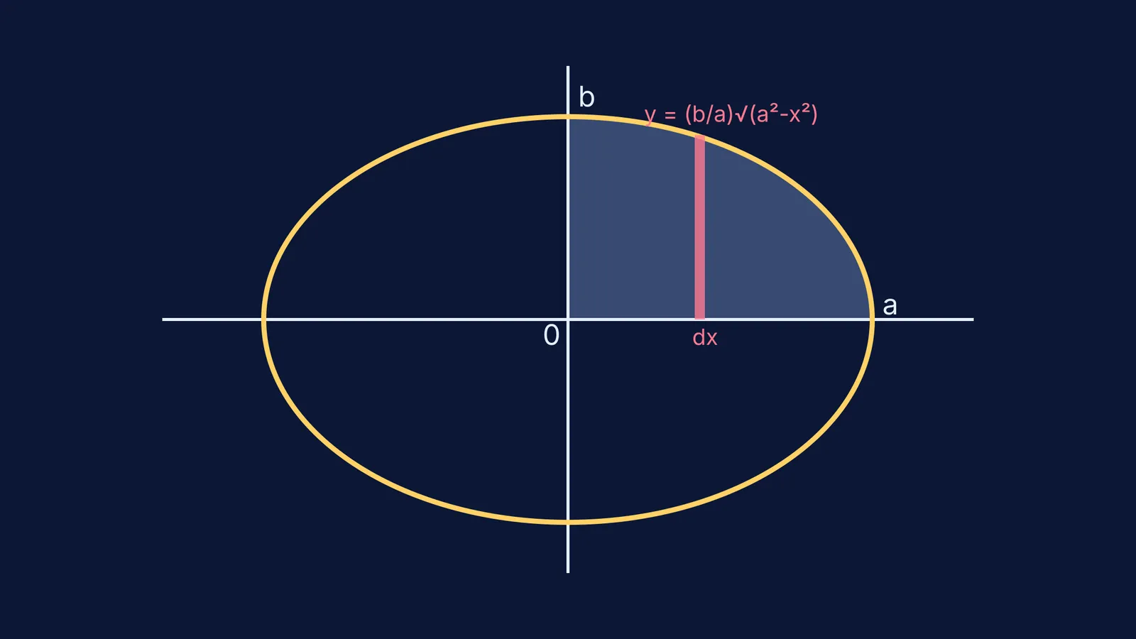Diagram showing the integration of an ellipse