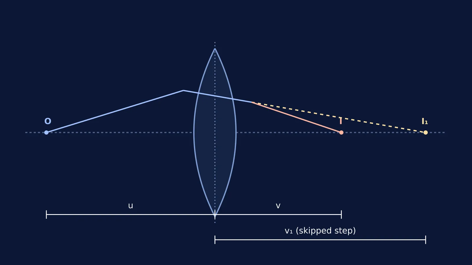 Diagram showing the intermediate and final image in lens refraction.