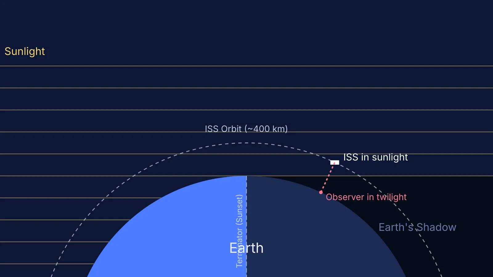 Diagram showing the ISS in sunlight while an observer on Earth is in twilight.