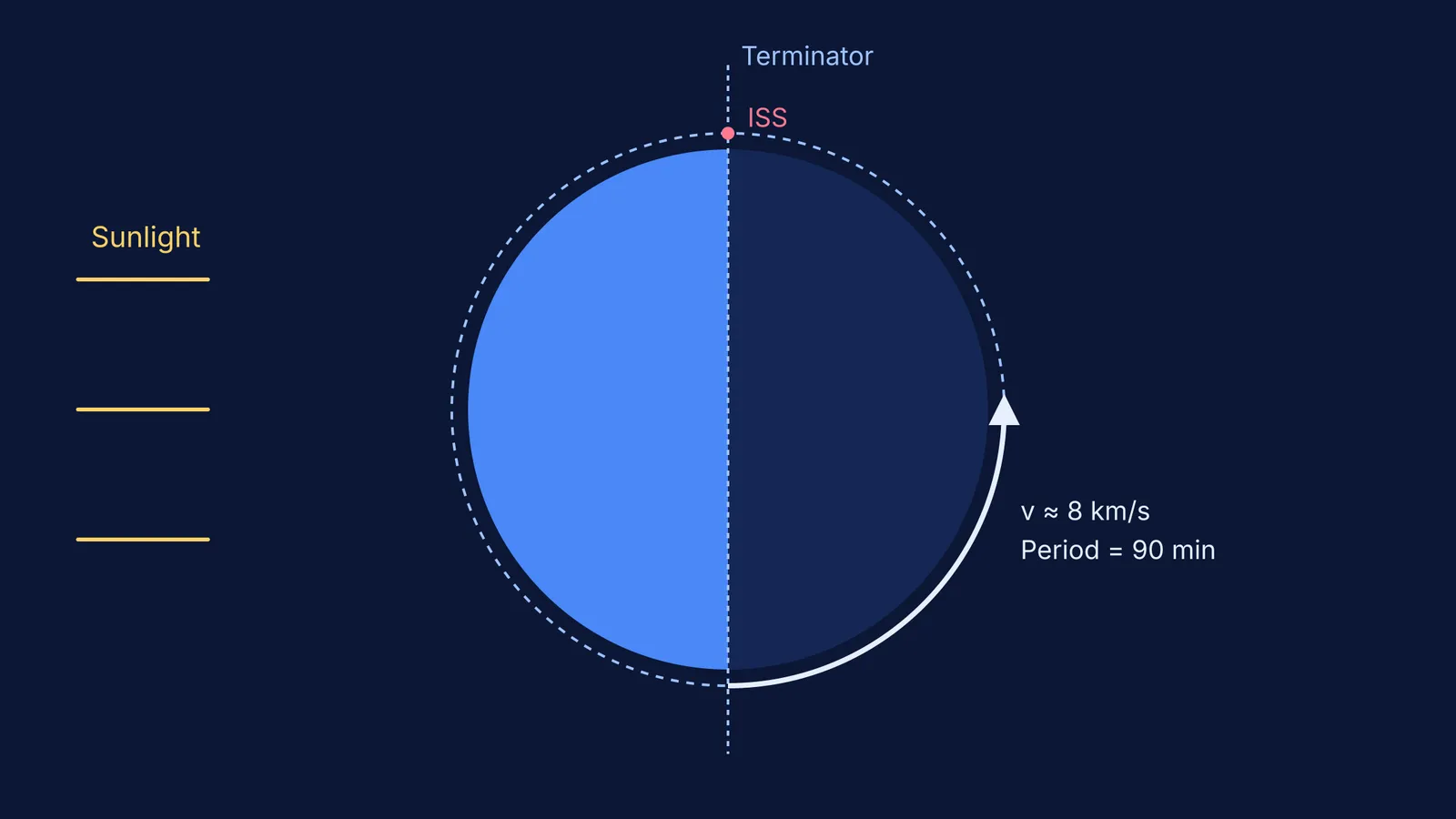 Diagram showing the ISS orbiting Earth and crossing the day-night terminator
