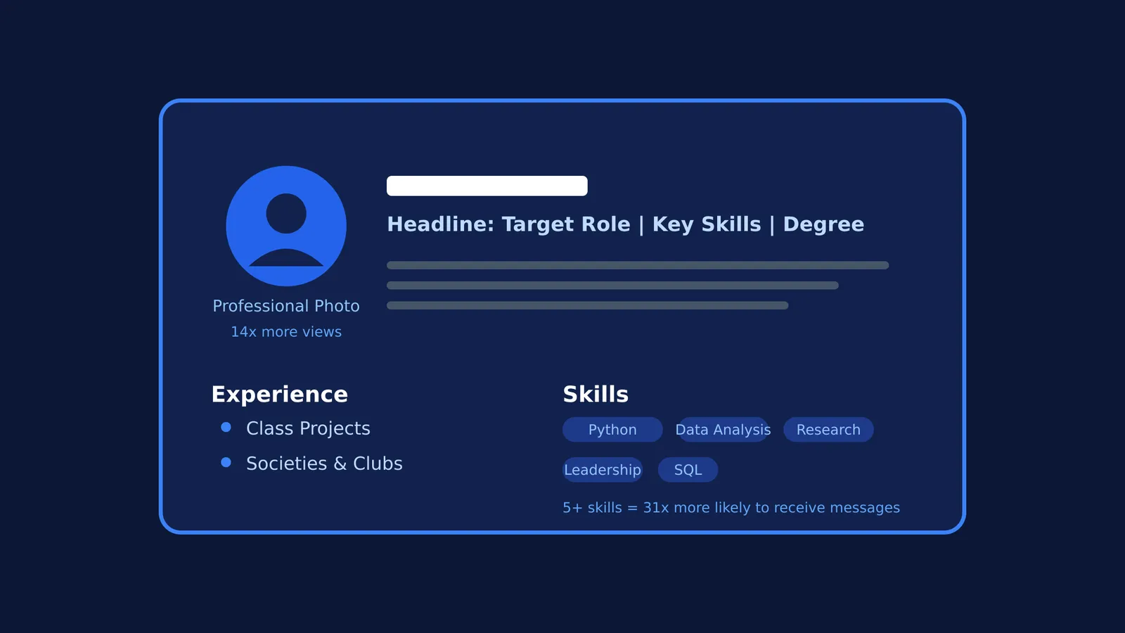 Diagram showing the key elements of a student LinkedIn profile, including photo, headline, experience, and skills