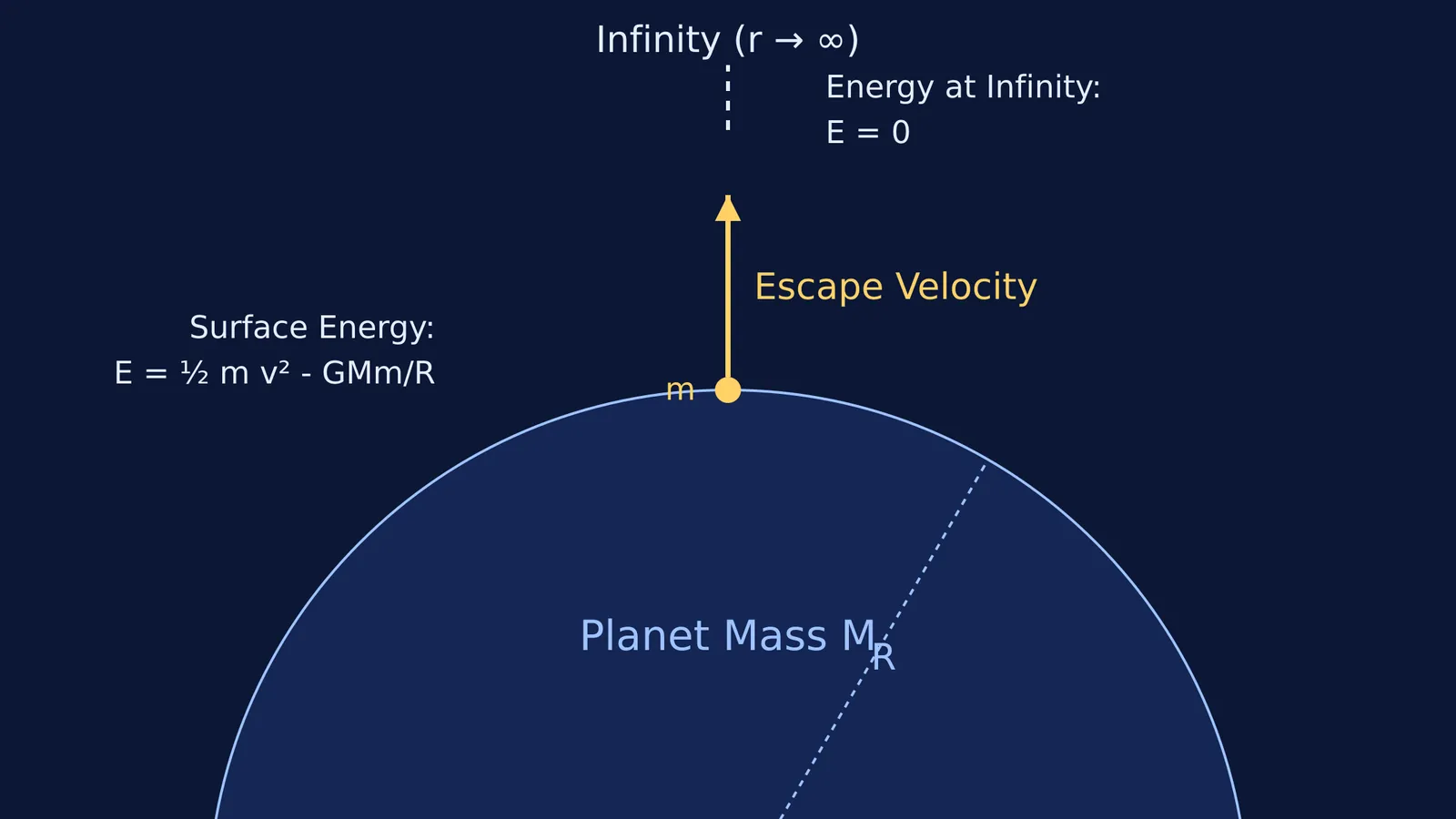Diagram showing the kinetic and potential energy components used to derive escape velocity.