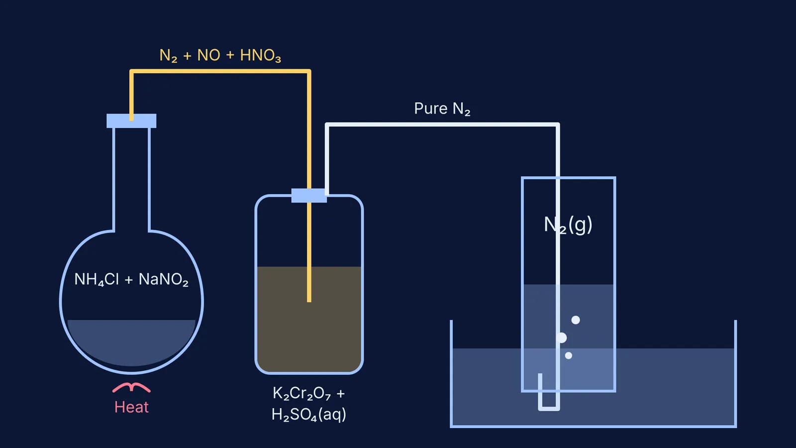 Diagram showing the laboratory preparation of nitrogen gas