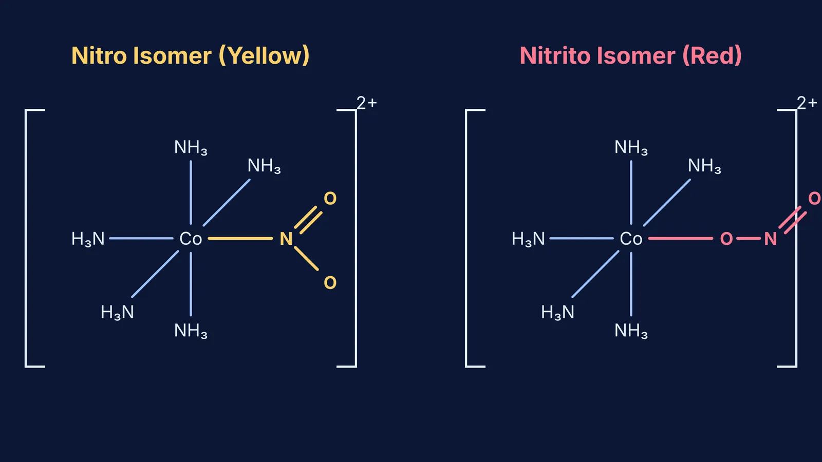 Diagram showing the linkage isomers of a cobalt complex with a nitro group and a nitrito group