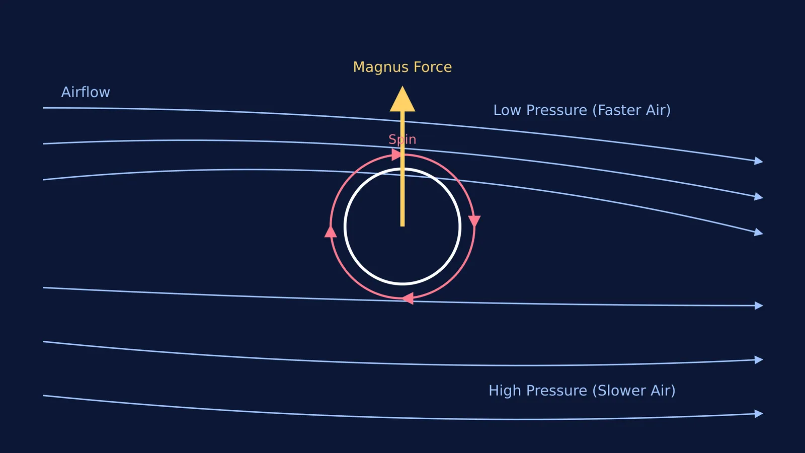 Diagram showing the Magnus effect on a spinning football