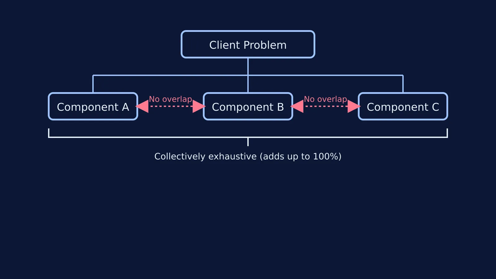 Diagram showing the MECE framework with a problem split into three non-overlapping components.