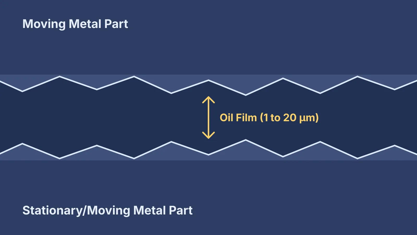 Diagram showing the microscopic oil film between moving metal parts