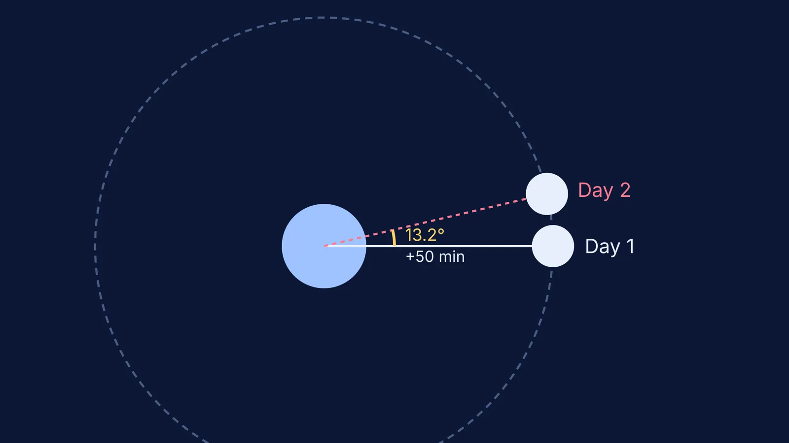 Diagram showing the Moon's orbital movement creating a 50 minute delay in rising