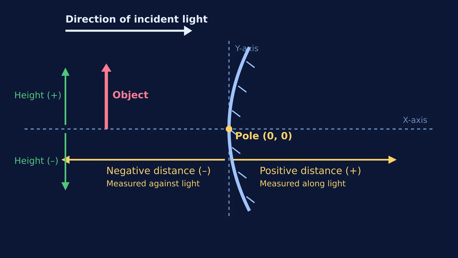 Diagram showing the New Cartesian Sign Convention for a concave mirror