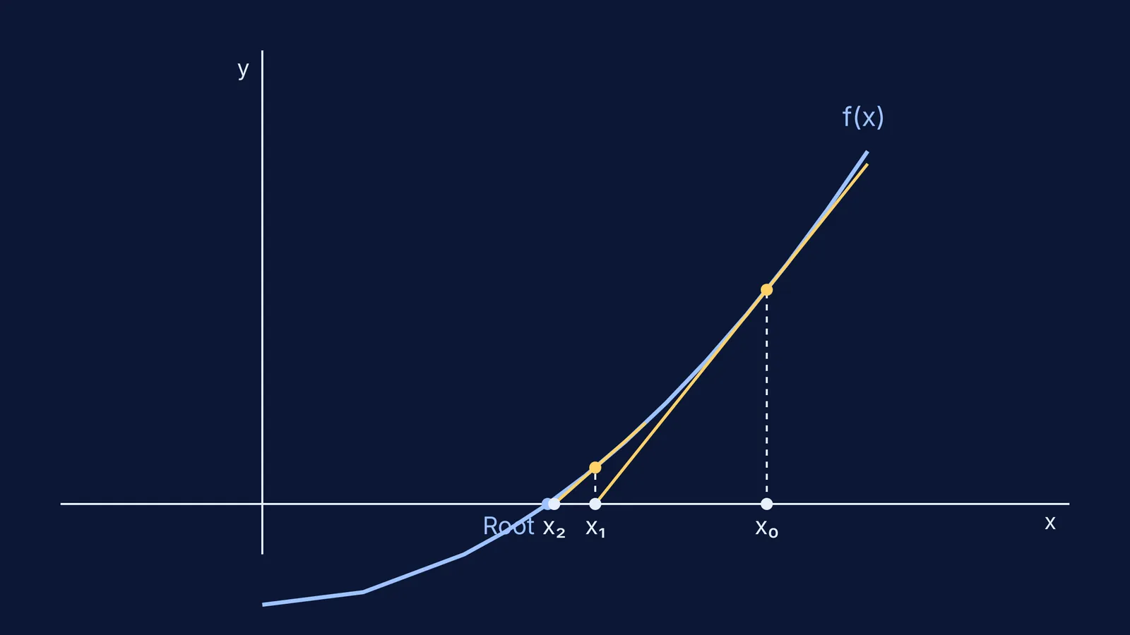 Diagram showing the Newton-Raphson method approaching a root