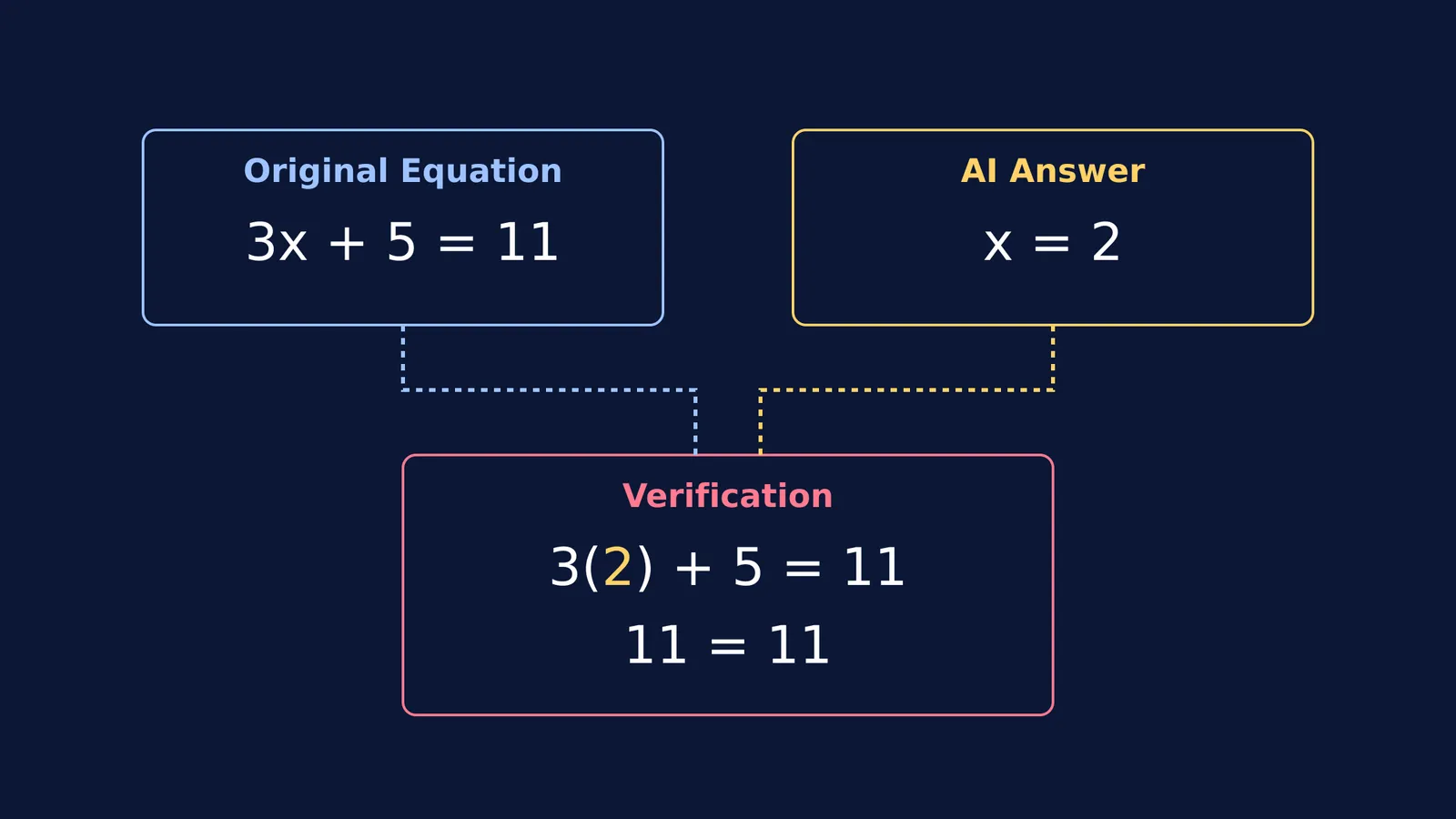 Diagram showing the number 2 substituted back into the equation 3x + 5 = 11 to verify the AI's answer