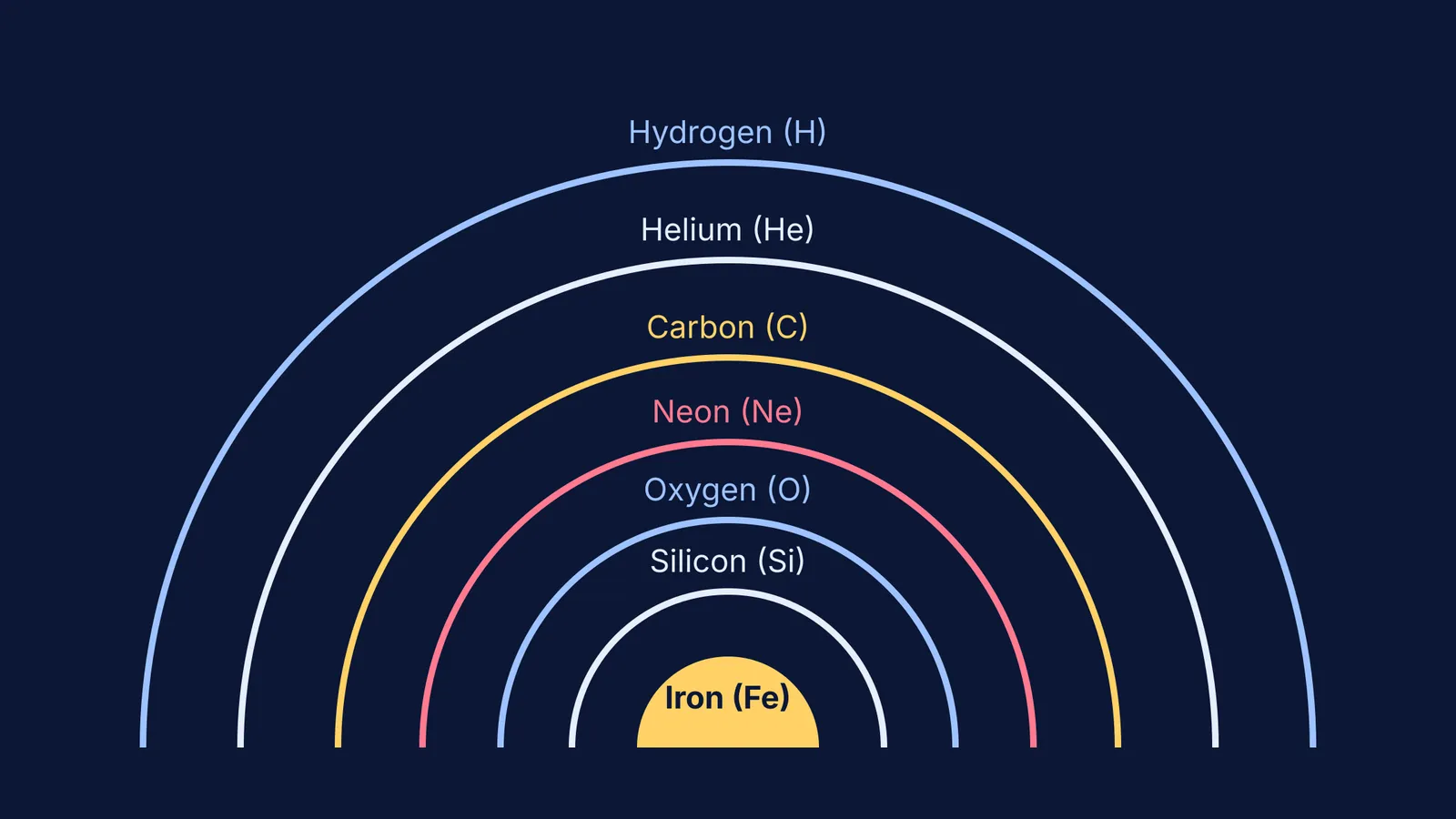 Diagram showing the onion-shell layers of elements in a massive star
