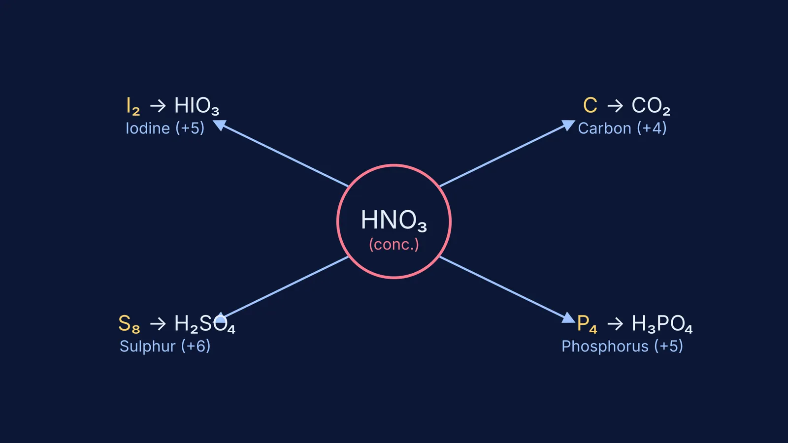 Diagram showing the oxidation products of non-metals by concentrated nitric acid.